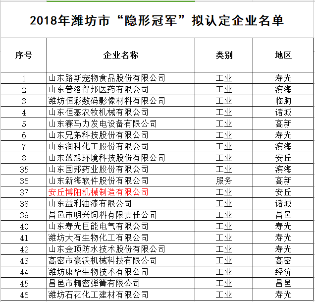 安丘门徒娱乐被认定为2018年潍坊市“隐形冠军”企业