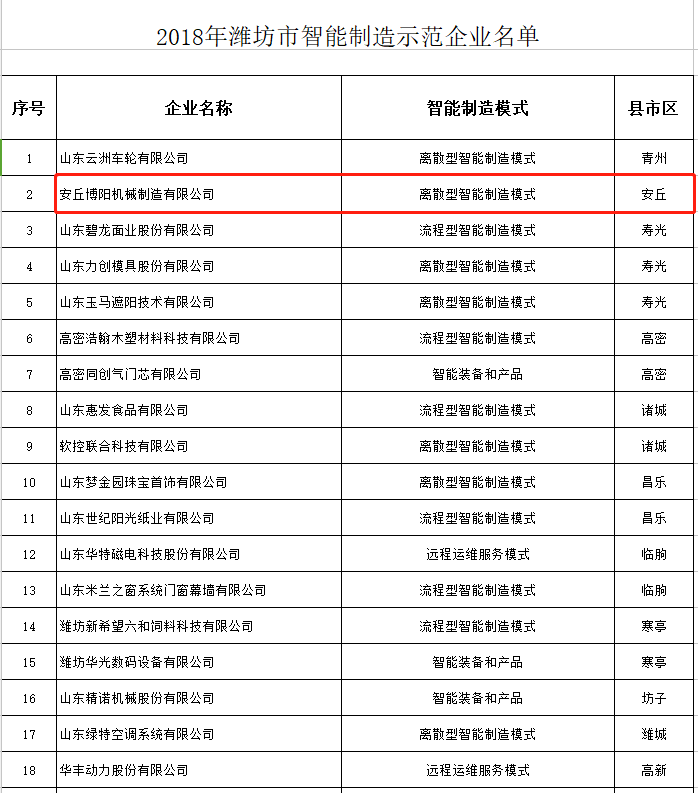 祝贺门徒娱乐被选为2018年潍坊市智能制造示范企业