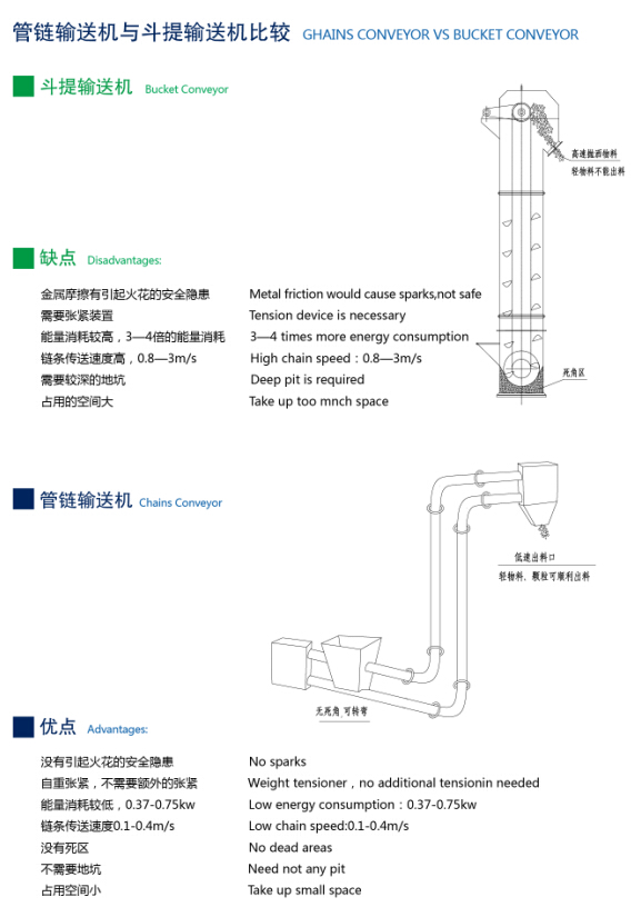 【管链输送提升机】比【斗提输送机】好用的原因  详情